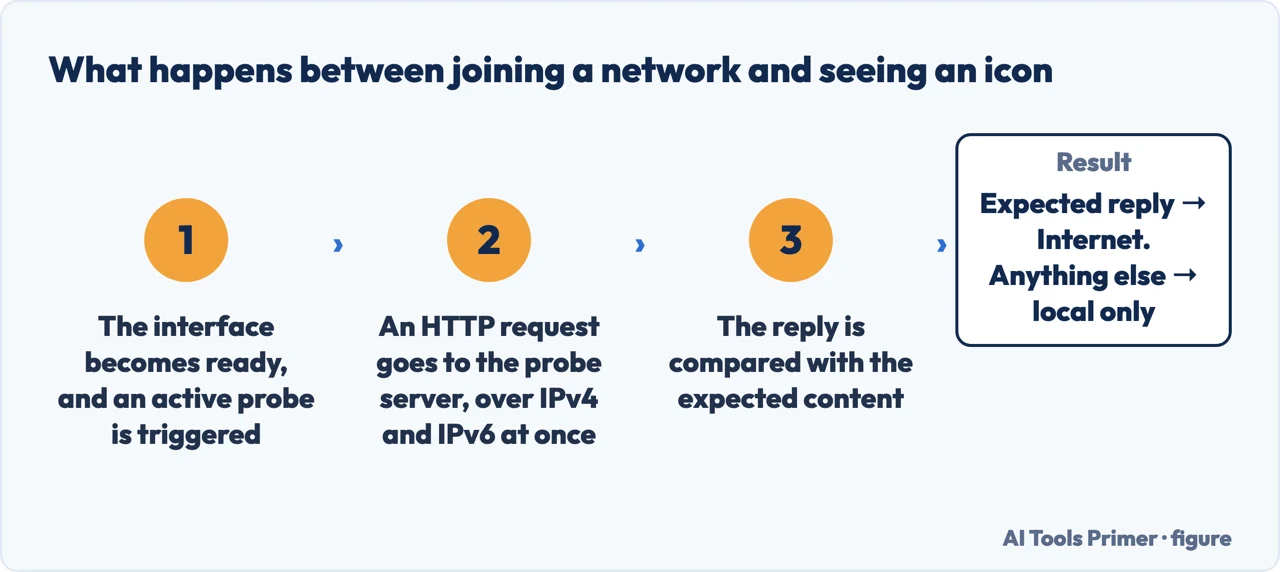 Drawn flow of the connectivity test Windows runs: join the network, send an HTTP request, compare the reply, show an icon