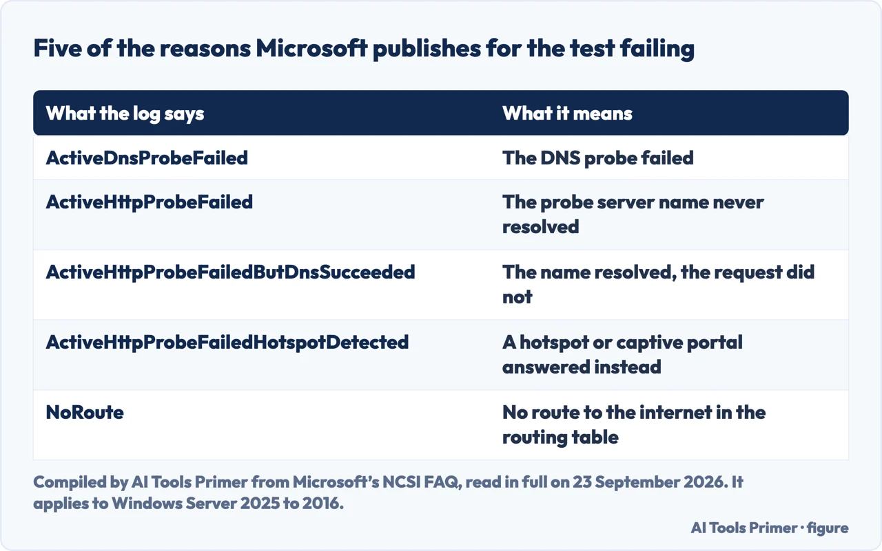 Drawn table of the reasons Microsoft publishes for a connectivity probe failing, and what each one means