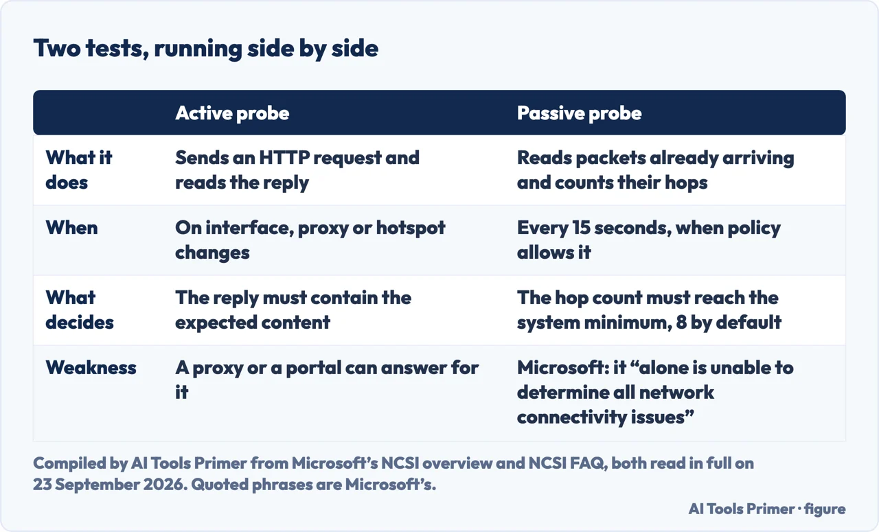 Drawn table comparing the active probe and the passive probe Windows uses to decide whether there is internet