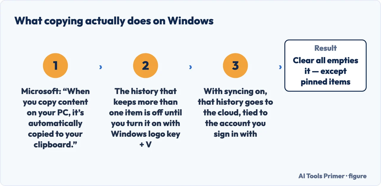 What Windows does with something you copy, and where the clipboard history keeps it