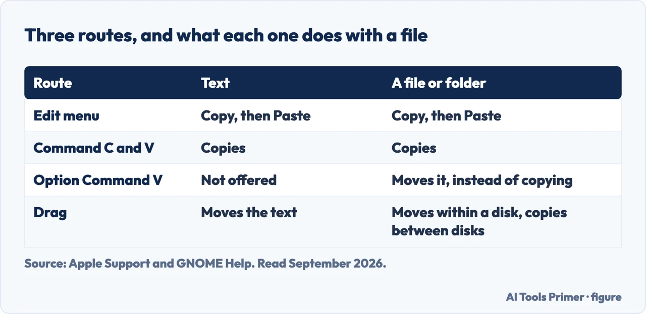 Table of three ways to copy and paste on a Mac and what each one does with a file or folder