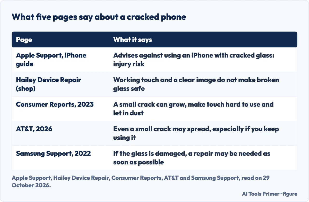 Table of what Apple, a repair shop, Consumer Reports, AT&T and Samsung say about a phone with a cracked screen