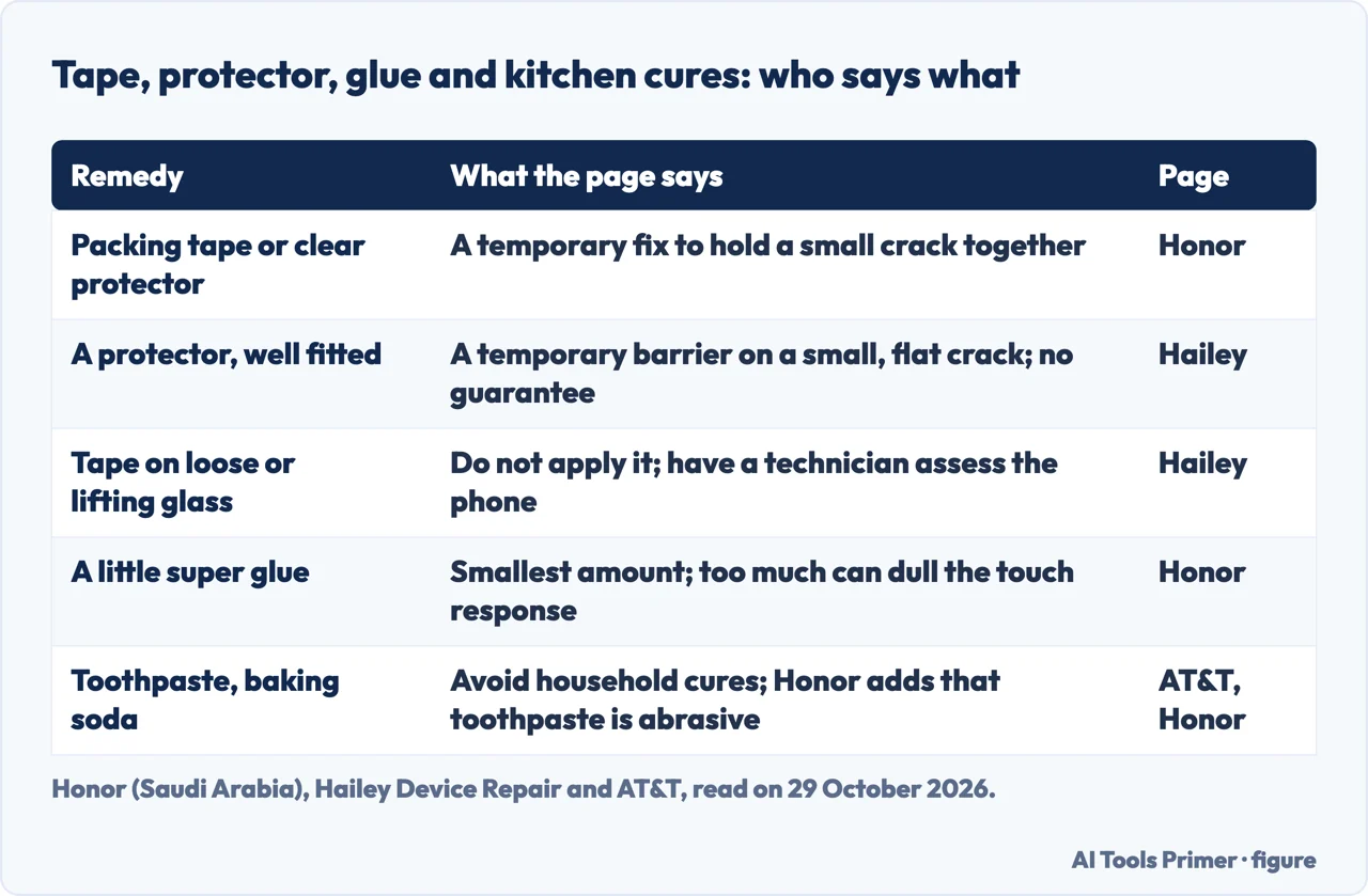 Table of what Honor, Hailey Device Repair and AT&T say about tape, a protector, super glue and household cures