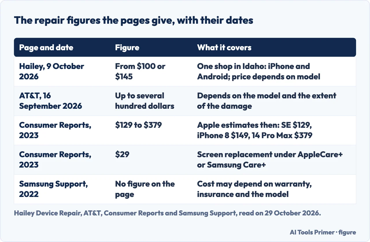 Table of the repair figures given by a repair shop, AT&T, Consumer Reports and Samsung, with the date of each page