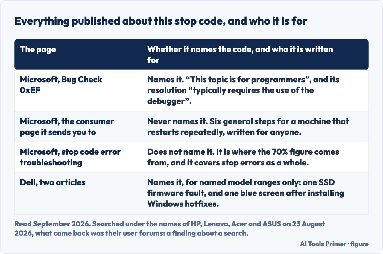 A drawn table of every page published about this stop code and who each one is written for