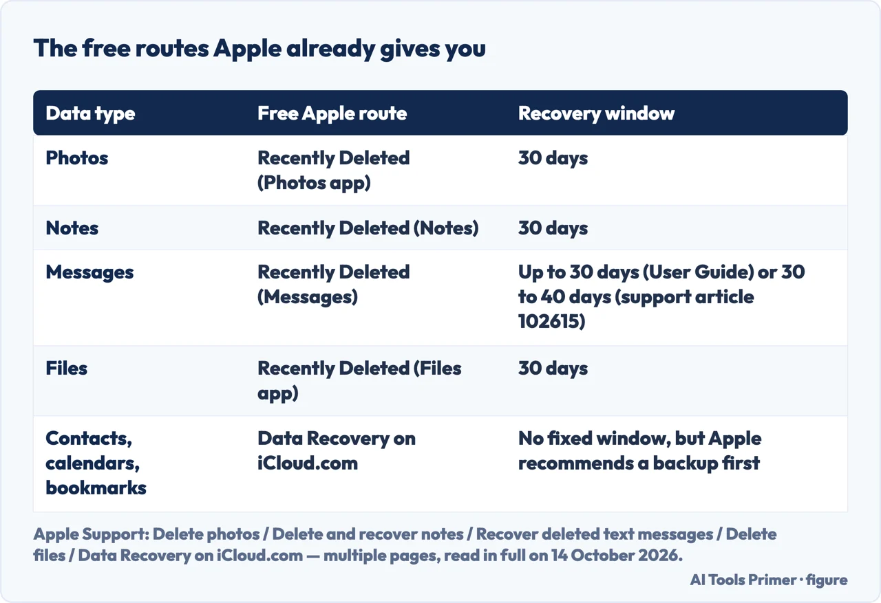 Table of Apple’s free recovery windows for photos, notes, messages, files and contacts