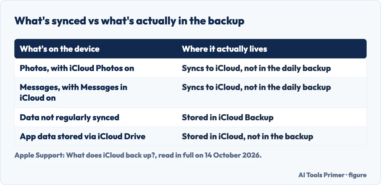 Table contrasting what syncs to iCloud with what is actually in the iPhone backup