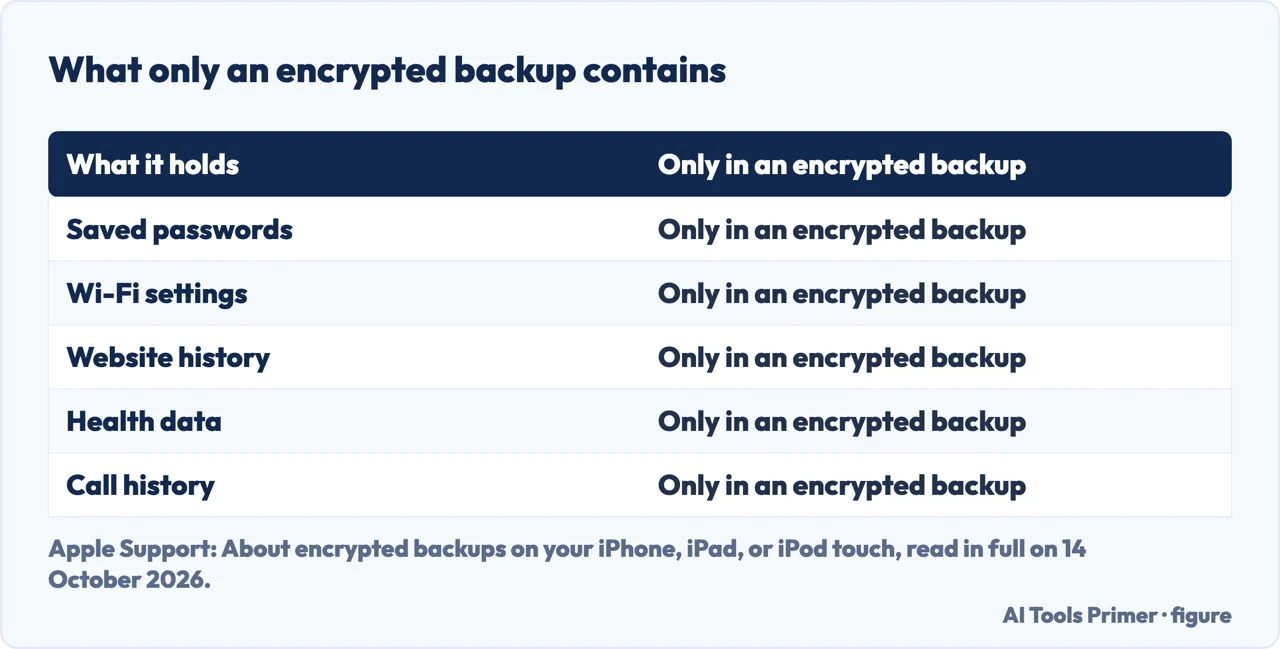 Table comparing what an encrypted computer backup holds versus a plain one