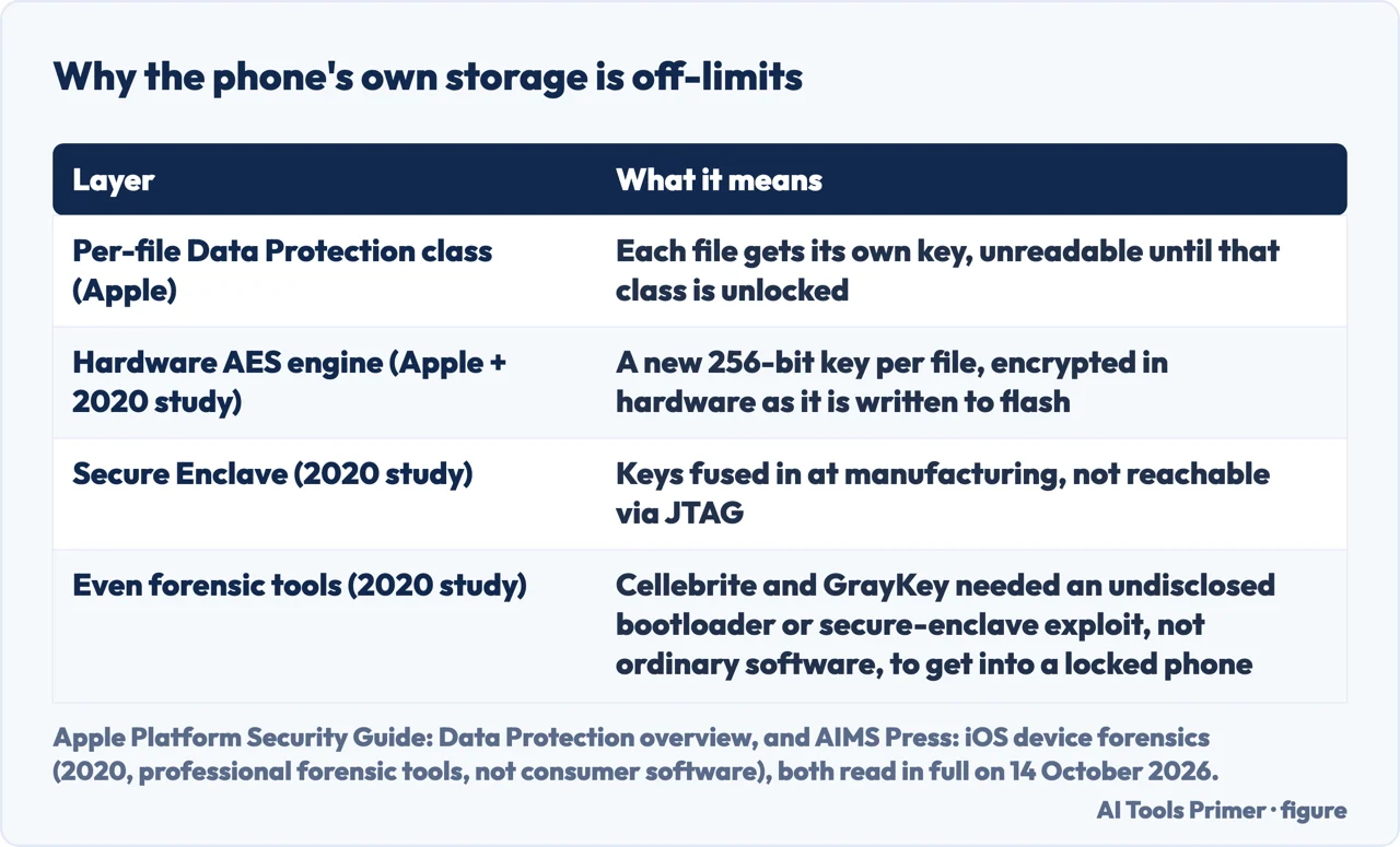 Table of four security layers explaining why a phone’s own storage can’t be read directly