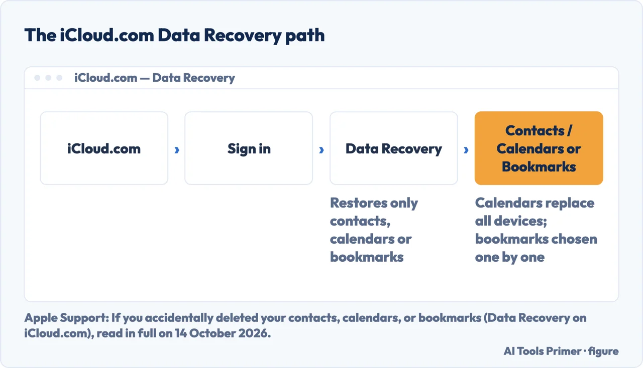 Diagram of the iCloud.com Data Recovery path from sign-in to restoring contacts, calendars or bookmarks