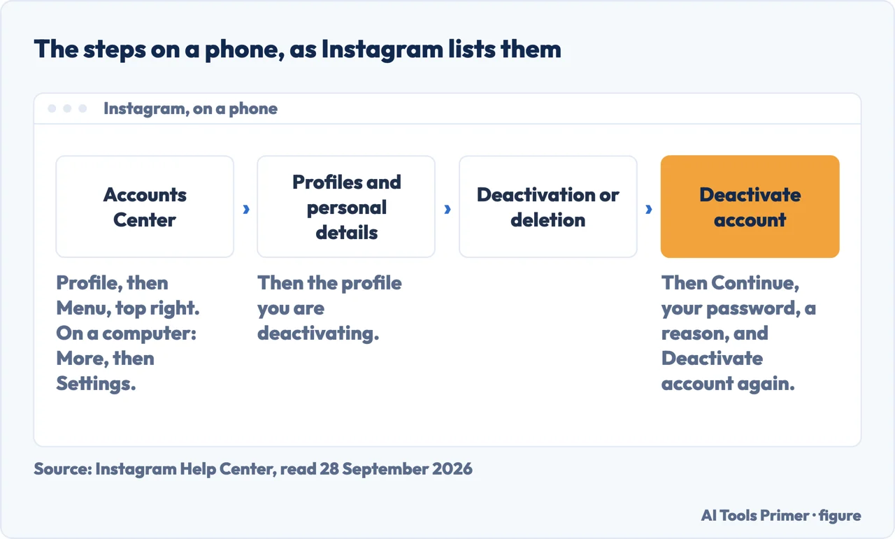 A drawn menu path showing how to deactivate Instagram on a phone, with the computer’s starting point