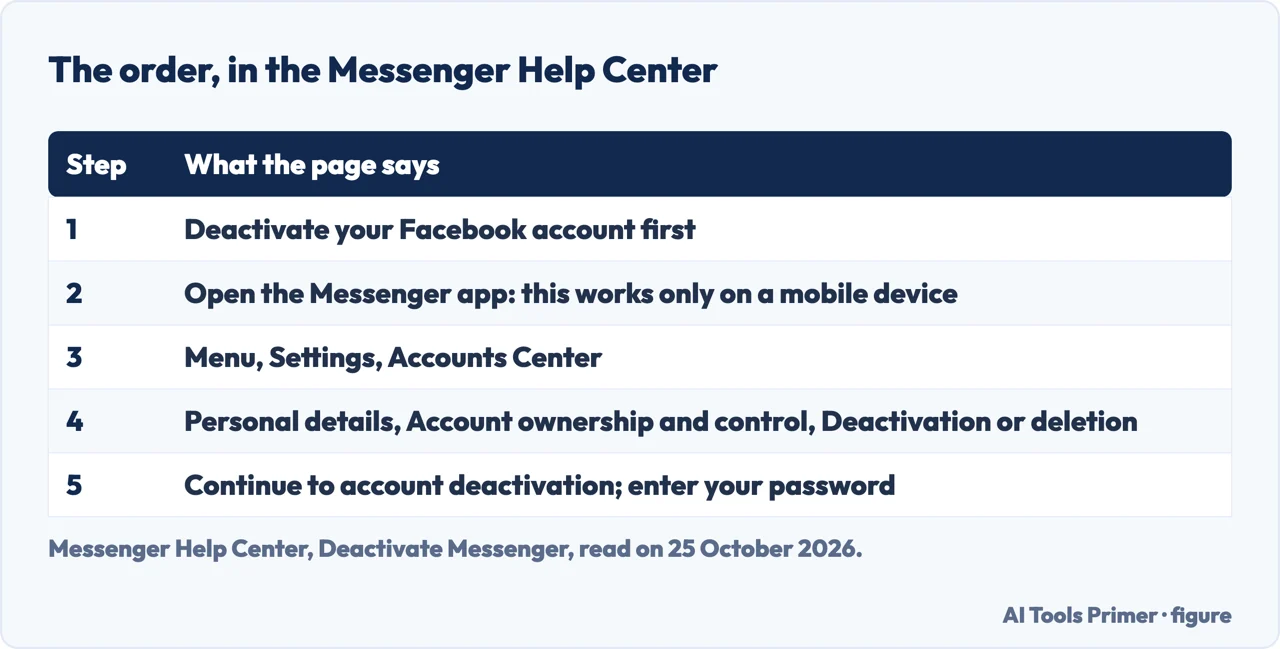 Table of the five steps to deactivate Messenger: Facebook first, the app on mobile, Settings, Accounts Center, password