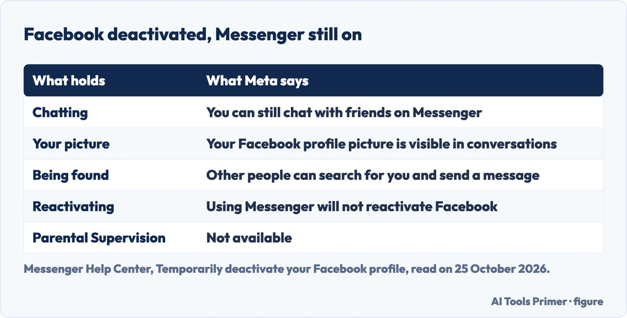 Table of what holds when Facebook is deactivated but Messenger stays on: chatting, picture, being found, reactivation