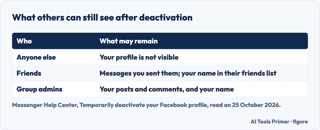Table of what others can still see after deactivation: friends, group admins and anyone else