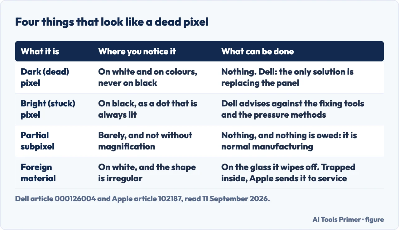 Drawn table of four marks that look like a dead pixel on a laptop screen and what can be done about each