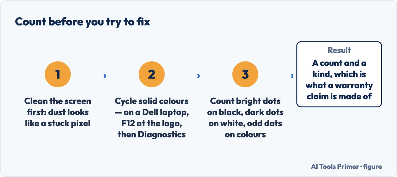 Drawn flow of the steps to count dead pixels on a laptop before attempting any repair