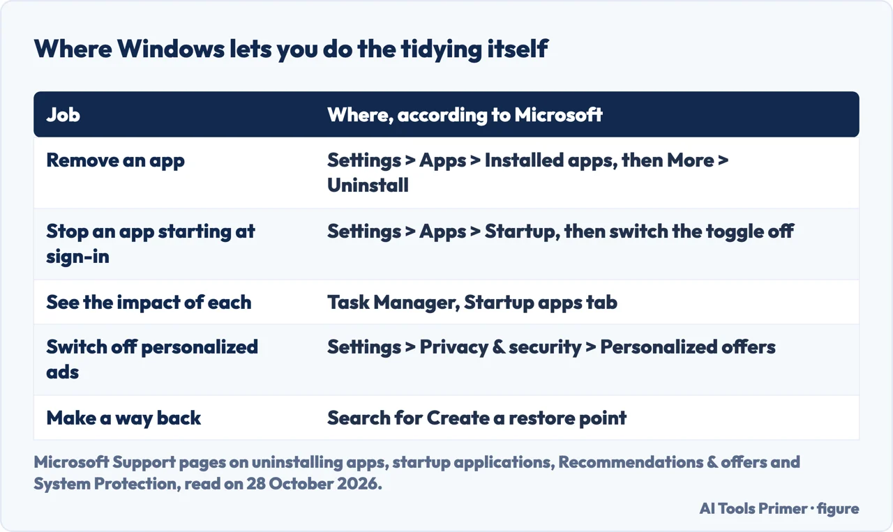 Table of where Windows 11 settings let you remove apps, stop startup apps, switch off personalized ads and make a restore point, from Microsoft Support