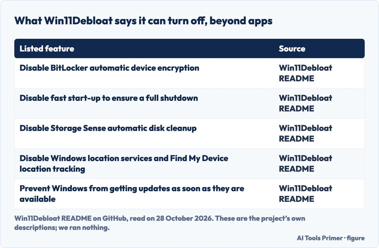 Table of what the Win11Debloat README says the script can turn off beyond apps