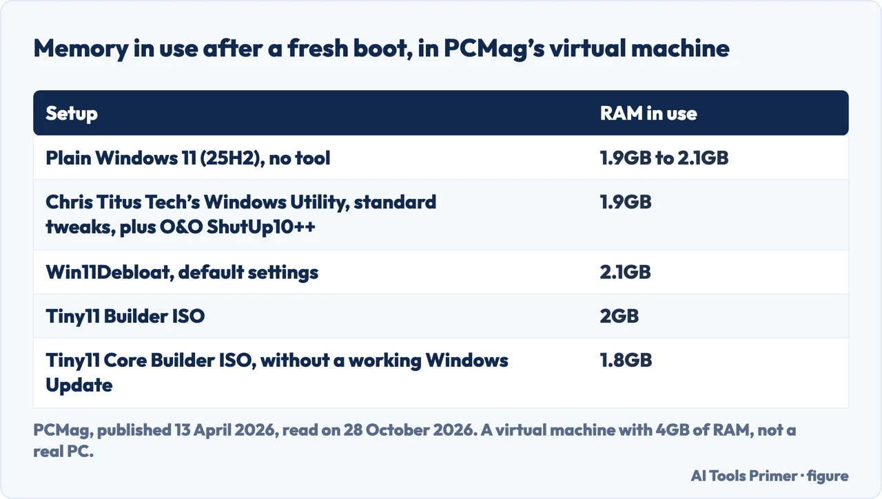 Table of memory in use after a fresh boot in PCMag’s virtual machine with four debloat tools