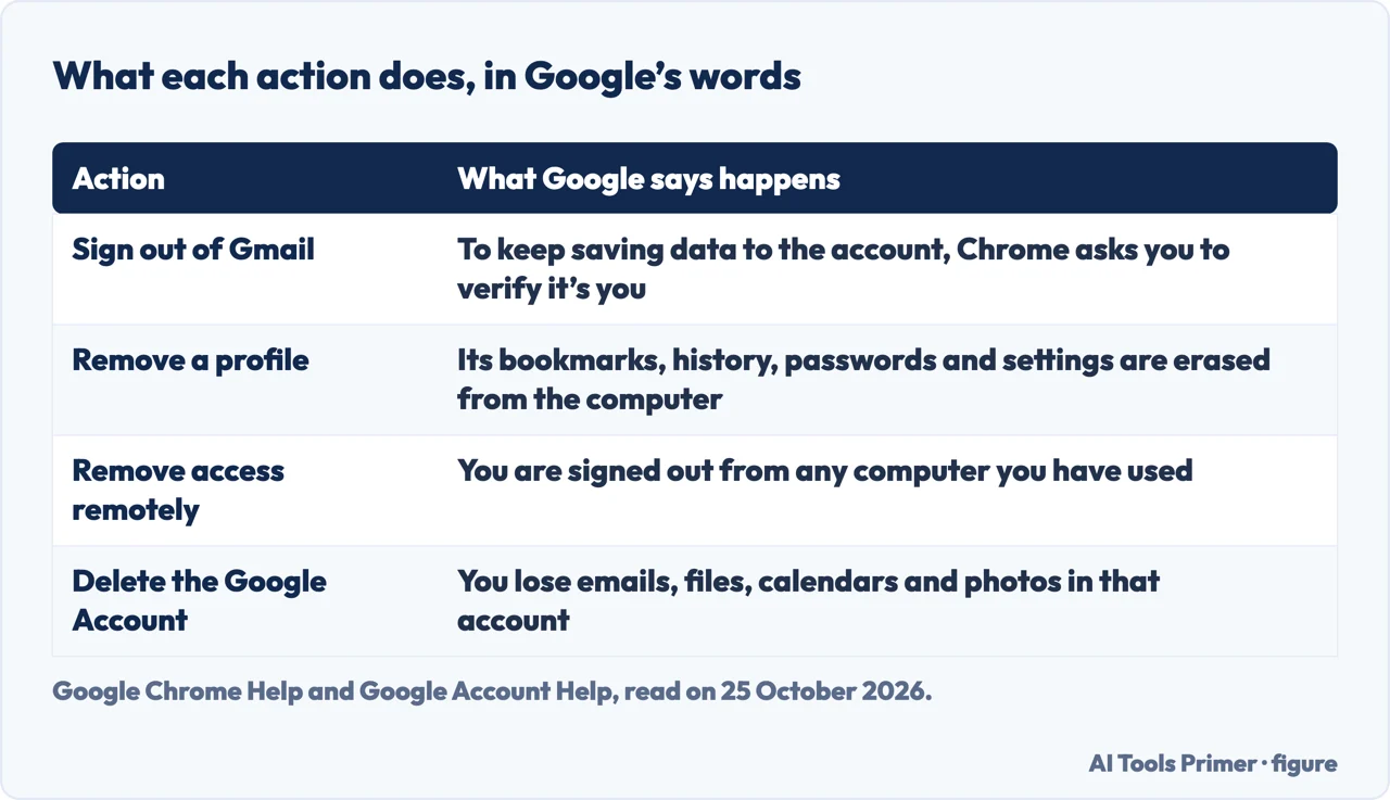 Table of what Google says happens when you sign out of Gmail, remove a profile, remove access remotely or delete the account