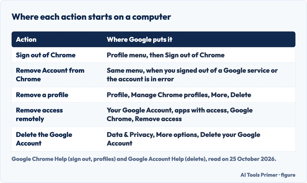 Table of where each action starts on a computer: sign out, remove account, remove profile, remove access, delete account