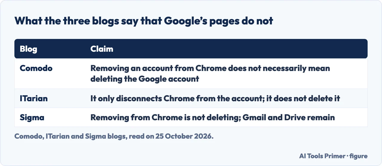 Table of what the Comodo, ITarian and Sigma blogs say about removing an account from Chrome versus deleting it