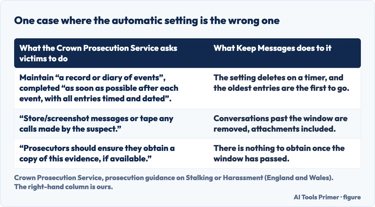 A drawn table of what the Crown Prosecution Service asks victims to keep beside what Keep Messages deletes