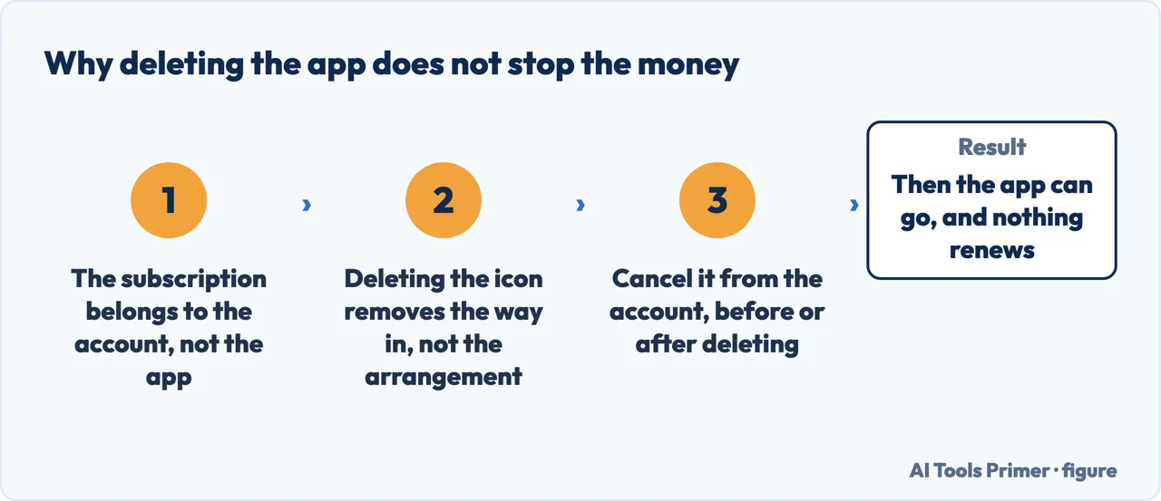 Why deleting an app on an iPhone does not cancel the subscription it was billing you for