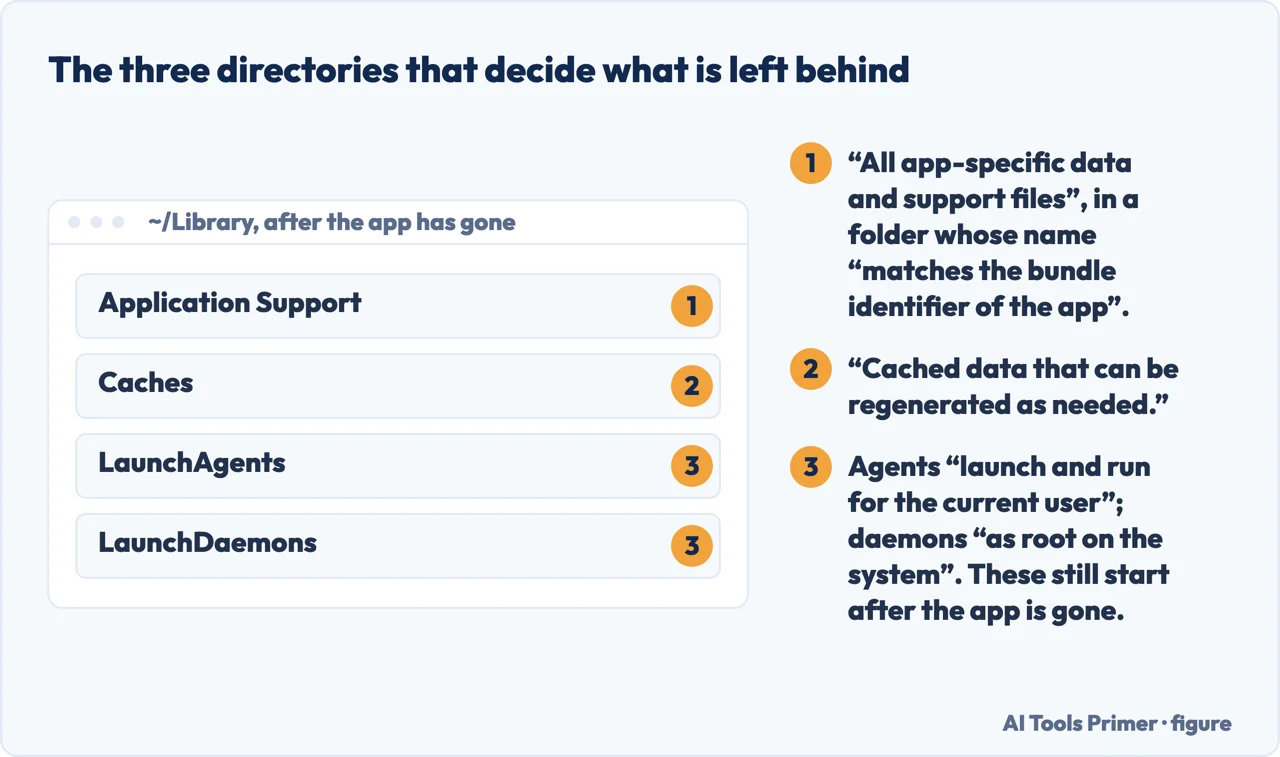 The three Library directories an uninstalled Mac app can leave things in
