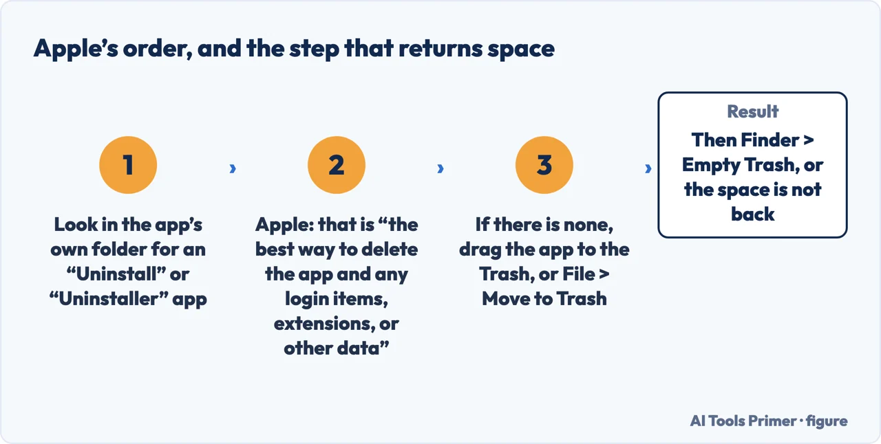 The order Apple gives for removing a Mac app, ending with emptying the Trash
