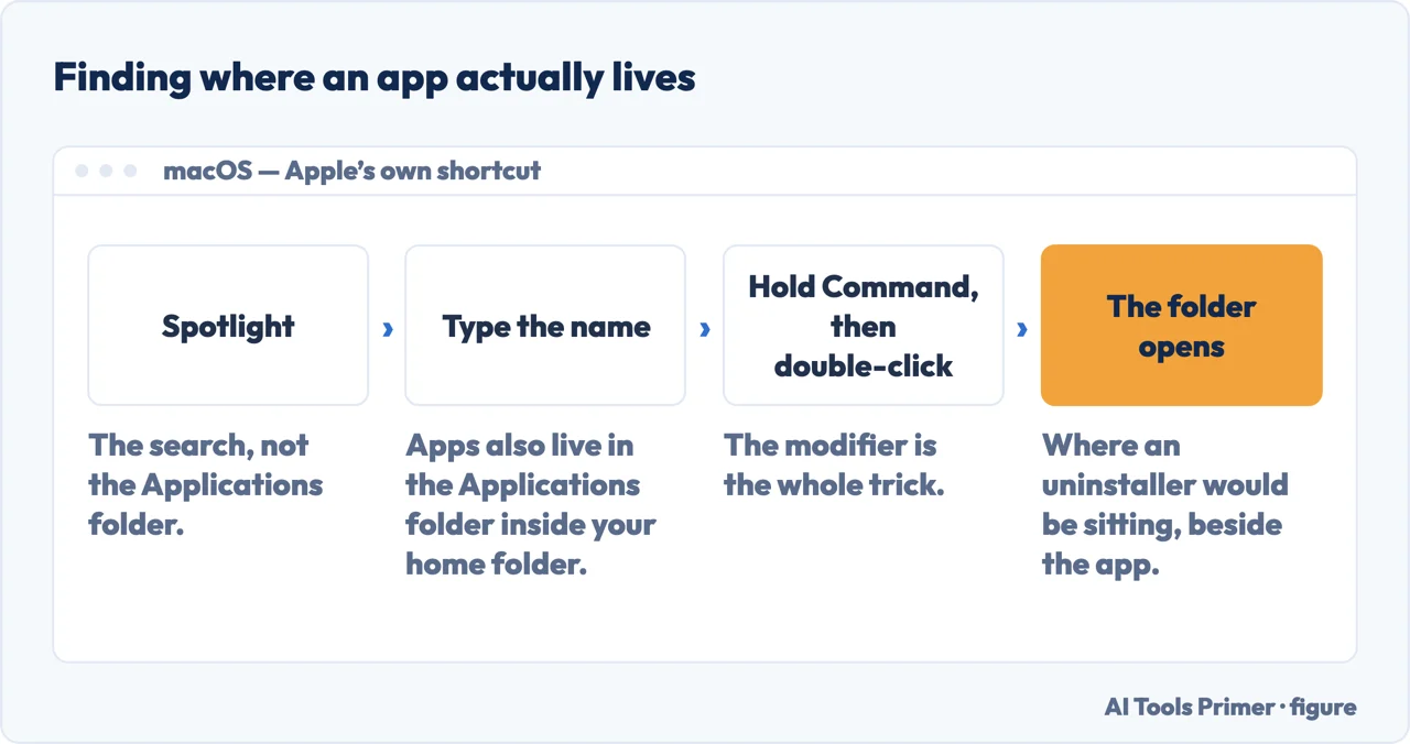 Apple’s Spotlight shortcut for opening the folder an app lives in rather than the app