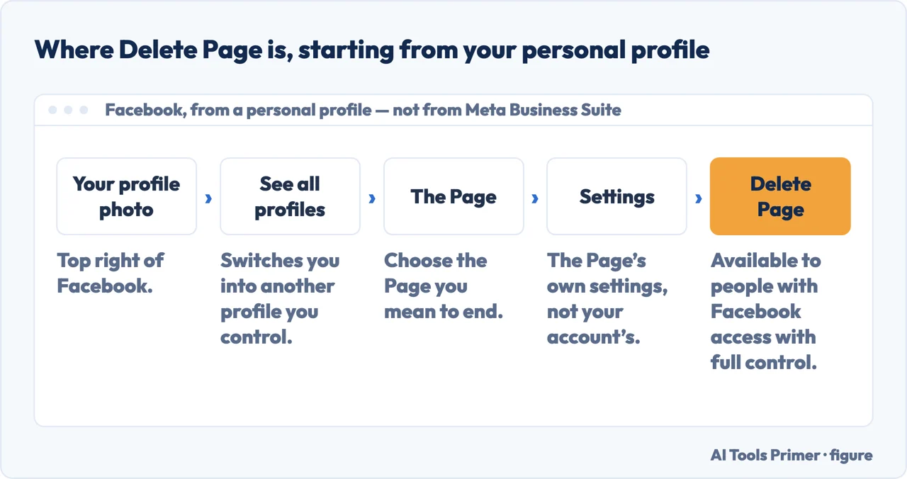 A drawn menu path from a personal Facebook profile to Delete Page in a Page’s settings