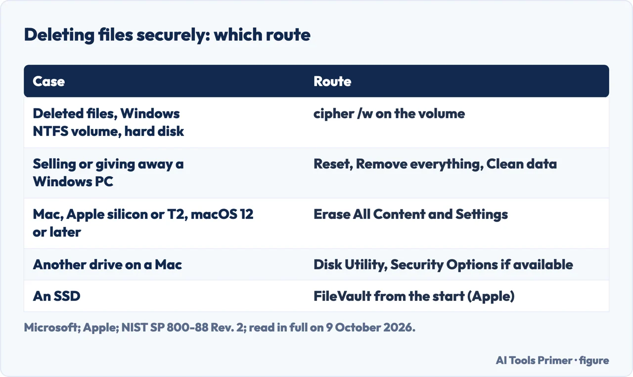 Drawn table of how to delete files securely on Windows, a Mac and an SSD, with the tool for each