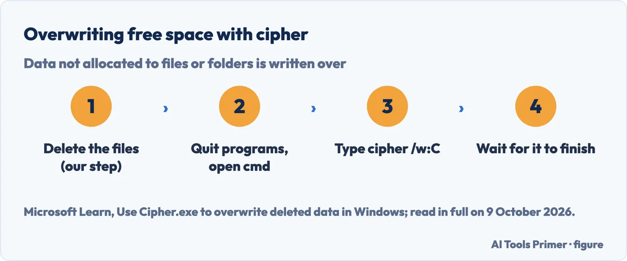 Drawn flow of cipher /w in Windows: delete the files, open a command prompt, type cipher /w:C, wait