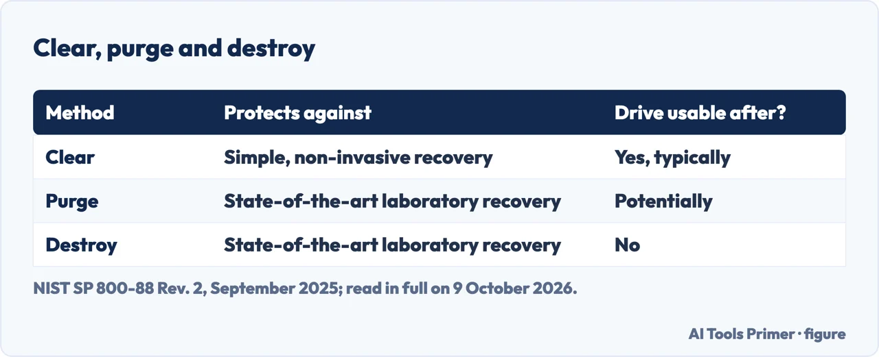 Drawn table of NIST clear, purge and destroy: what each does and whether the drive can be used again