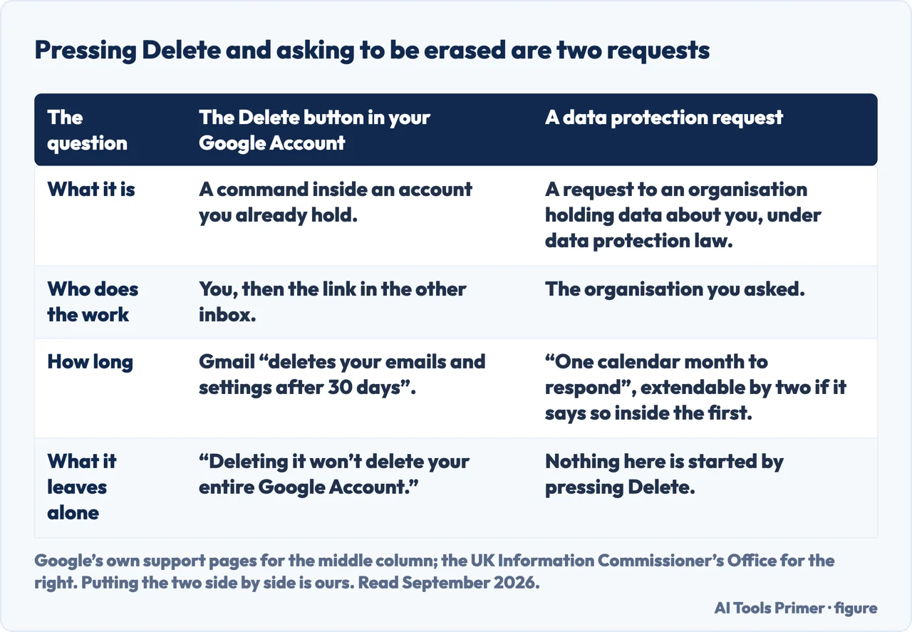 A drawn table setting the Delete button in a Google Account against a data protection request