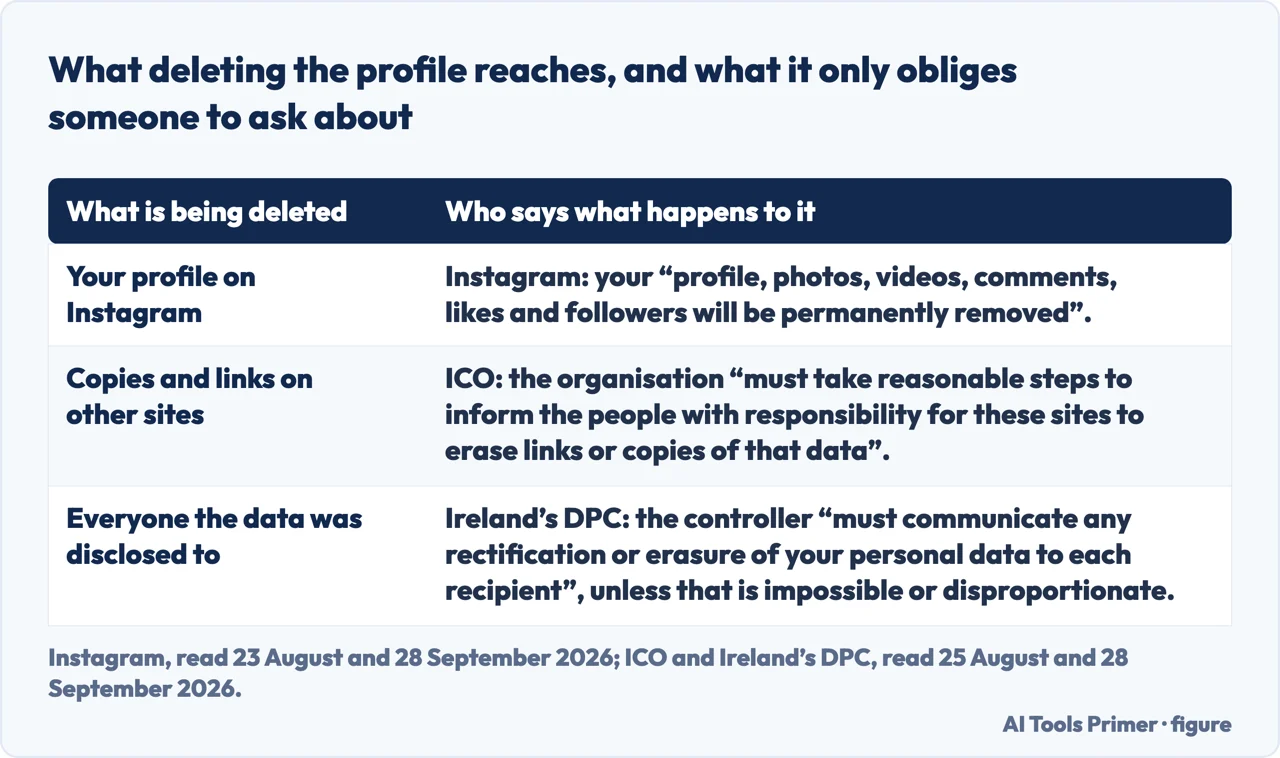 A drawn table of what deleting an Instagram account reaches and what only obliges someone to ask