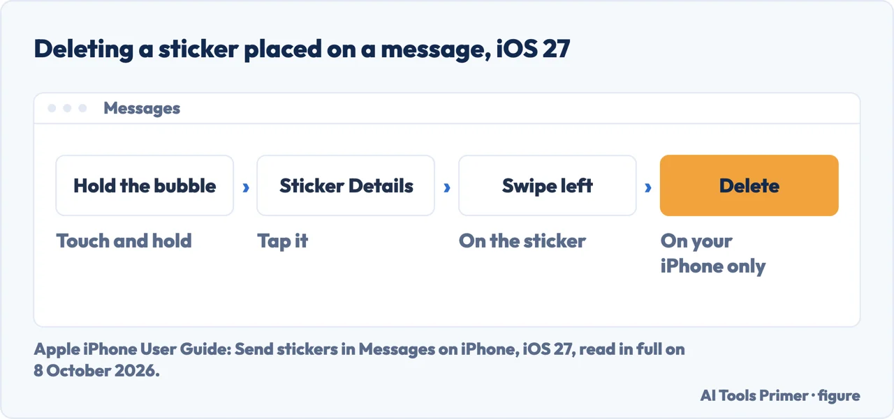 Drawn path for how to delete stickers on iPhone: hold the bubble, Sticker Details, swipe left, Delete