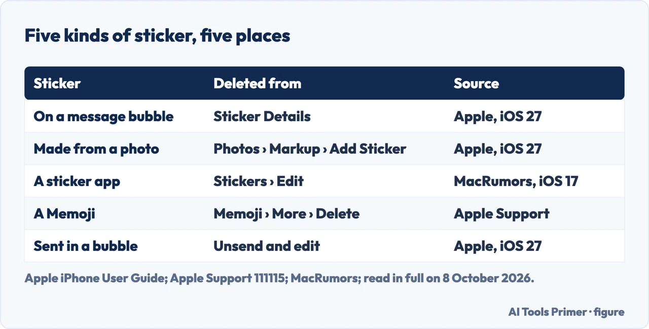 Drawn table of five kinds of iPhone sticker and the place each one is deleted