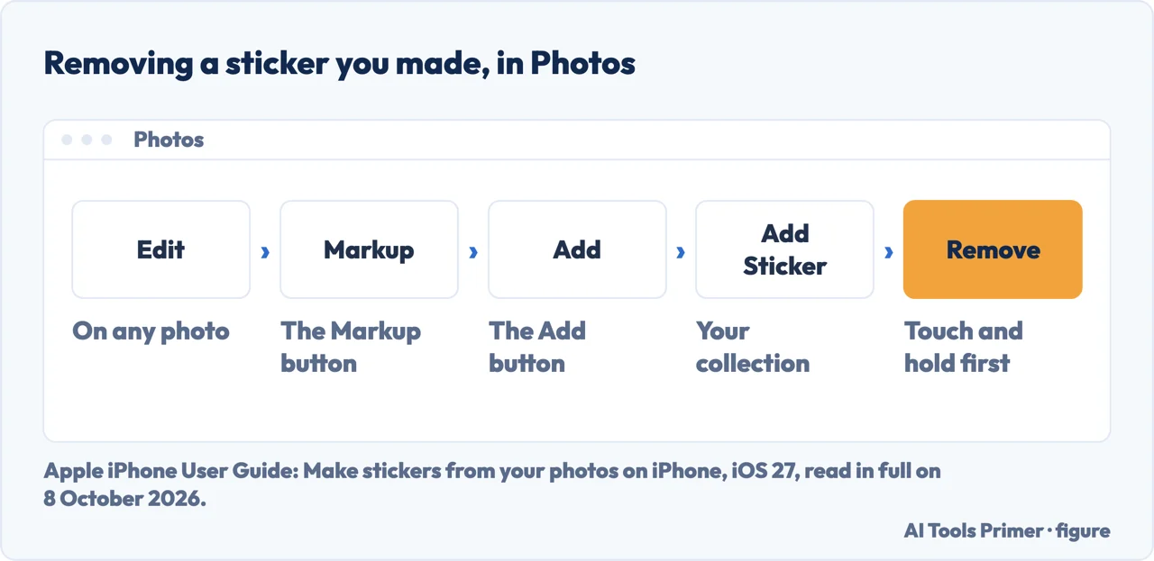 Drawn path to remove a sticker made from a photo, through Edit, Markup and Add Sticker in Photos