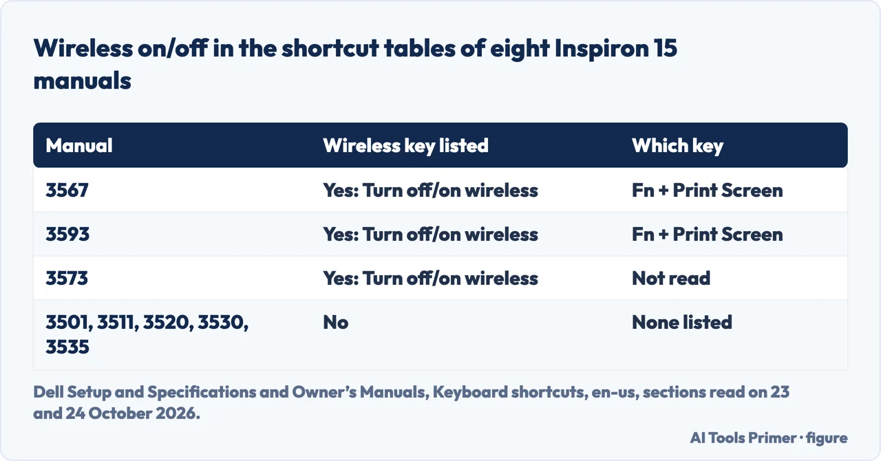 Drawn table of eight Dell Inspiron 15 manuals showing which list a wireless key in the shortcut table and which key