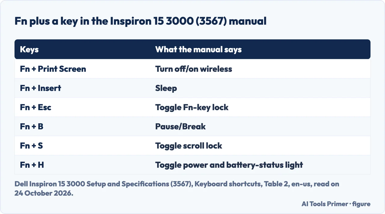 Drawn table of six Fn key combinations in the Dell Inspiron 15 3000 (3567) manual, from wireless to the power light