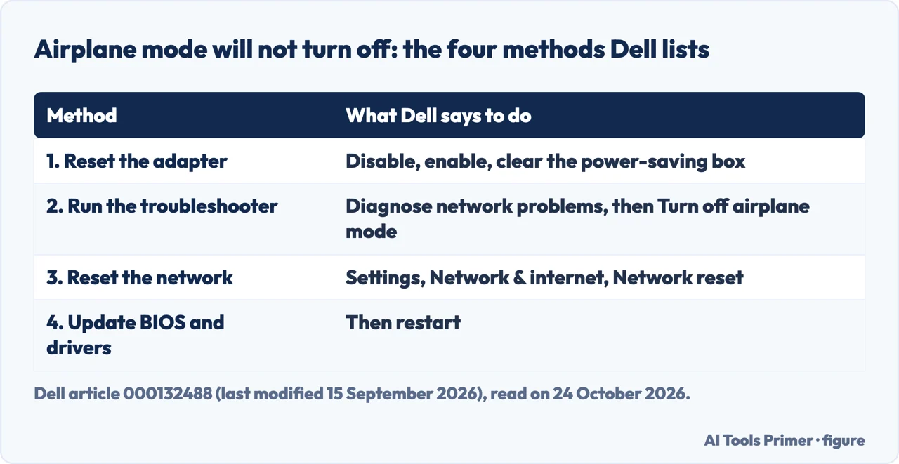 Drawn table of the four methods Dell lists when Airplane mode will not turn off, from the adapter to the BIOS