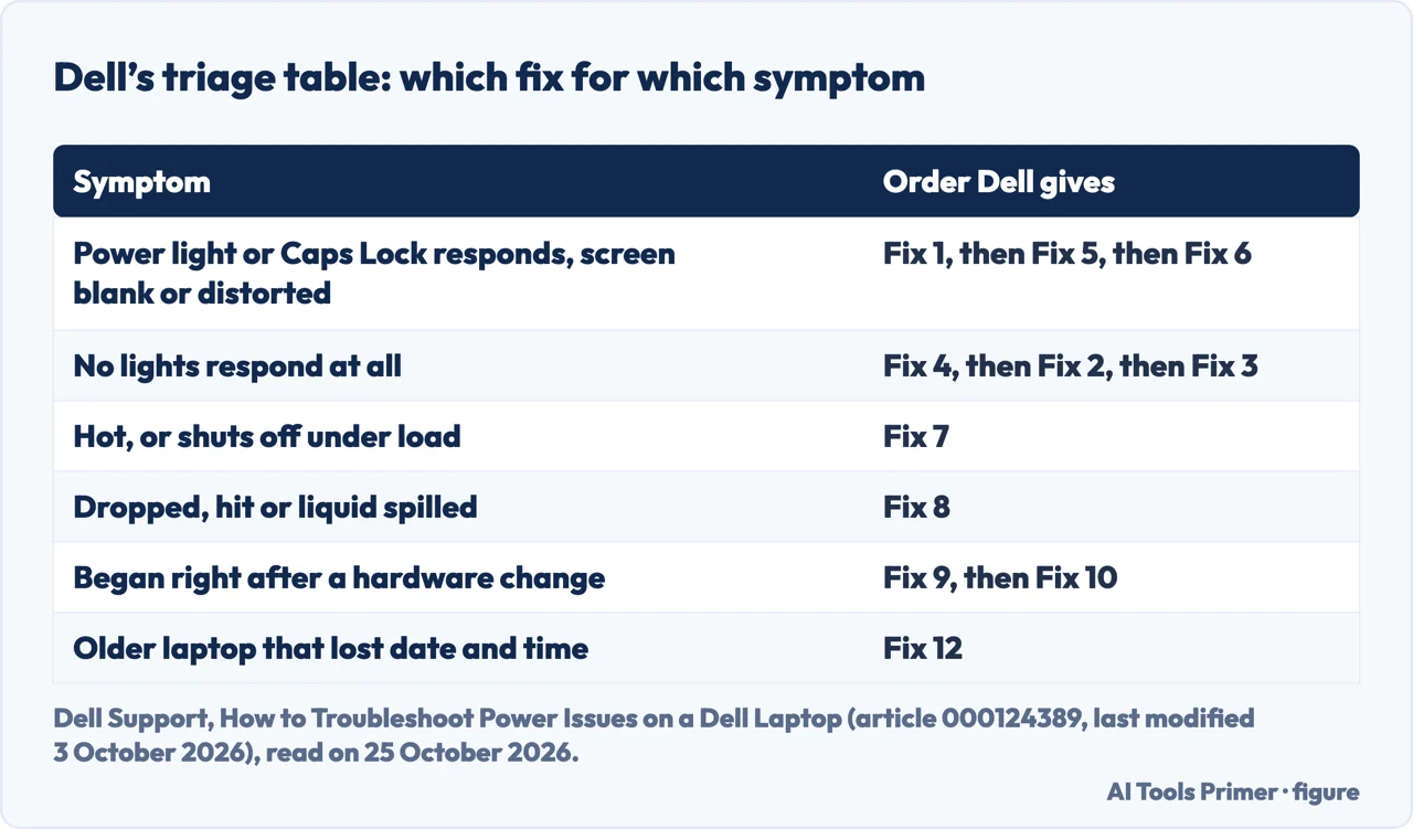 Table of Dell’s triage by symptom, from lights that respond but a blank screen to an older laptop that lost its date and time