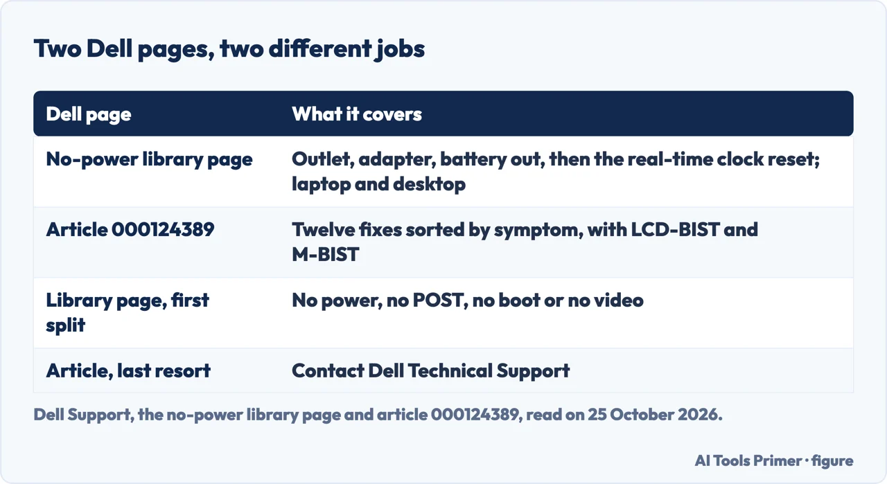 Table of what Dell’s no-power library page and its article 000124389 each cover, and when Dell stops
