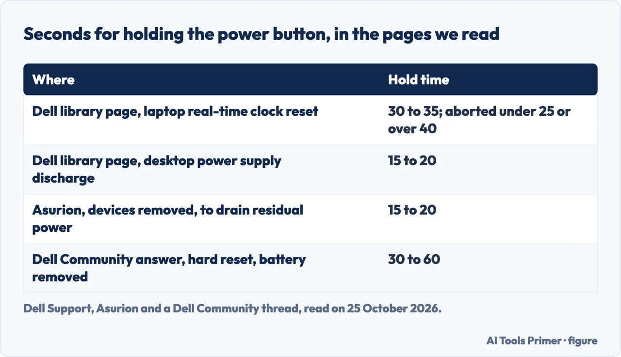 Table of seconds for holding the power button in Dell’s library page, Asurion and a Dell Community answer