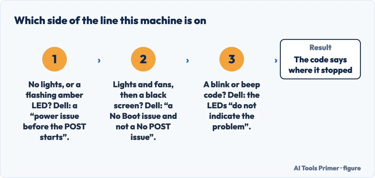 A drawn flow separating a no-power fault from a no-boot fault using the lights on the machine