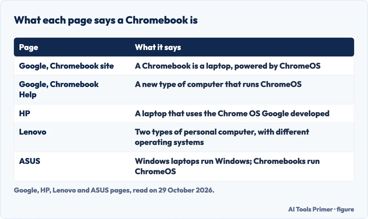 Table of what Google, HP, Lenovo and ASUS pages say a Chromebook is, from a laptop to a type of computer