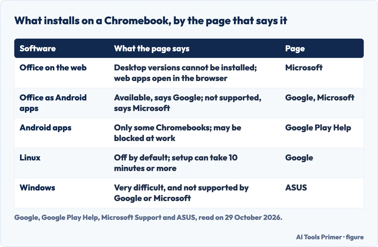 Table of what installs on a Chromebook: Office, Android apps, Linux and Windows, with the page that says it