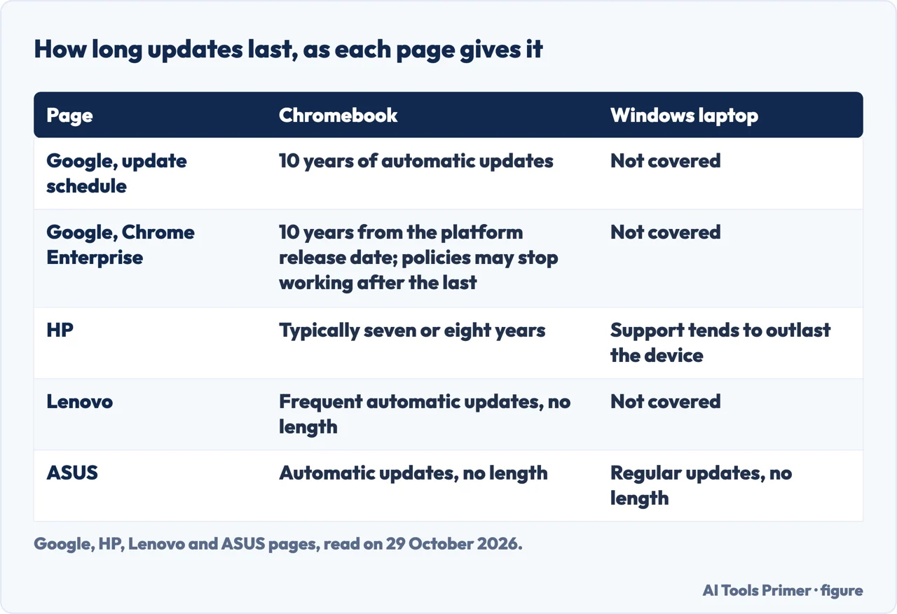 Table of how long updates last for a Chromebook and a Windows laptop on Google, HP, Lenovo and ASUS pages